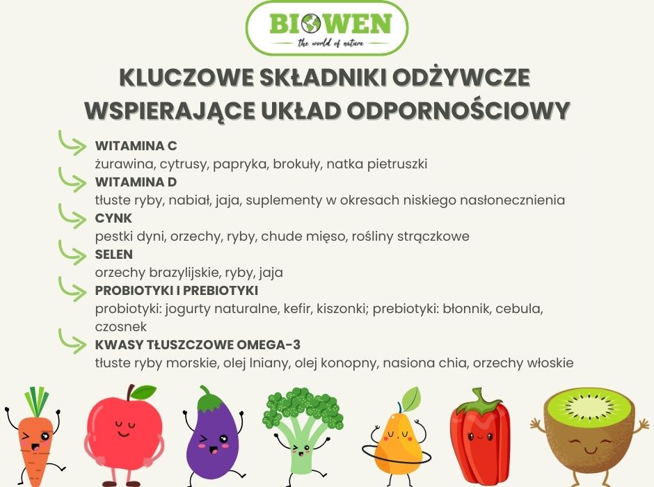 Kluczowe składniki odżywcze wspierające układ odpornościowy - infografika