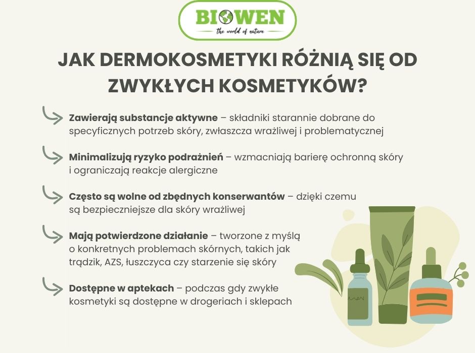 Jak dermokosmetyki różnią się od zwykłych kosmetyków - infografika