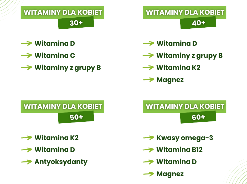 Minerały i witaminy dla kobiet w różnym wieku - infografika