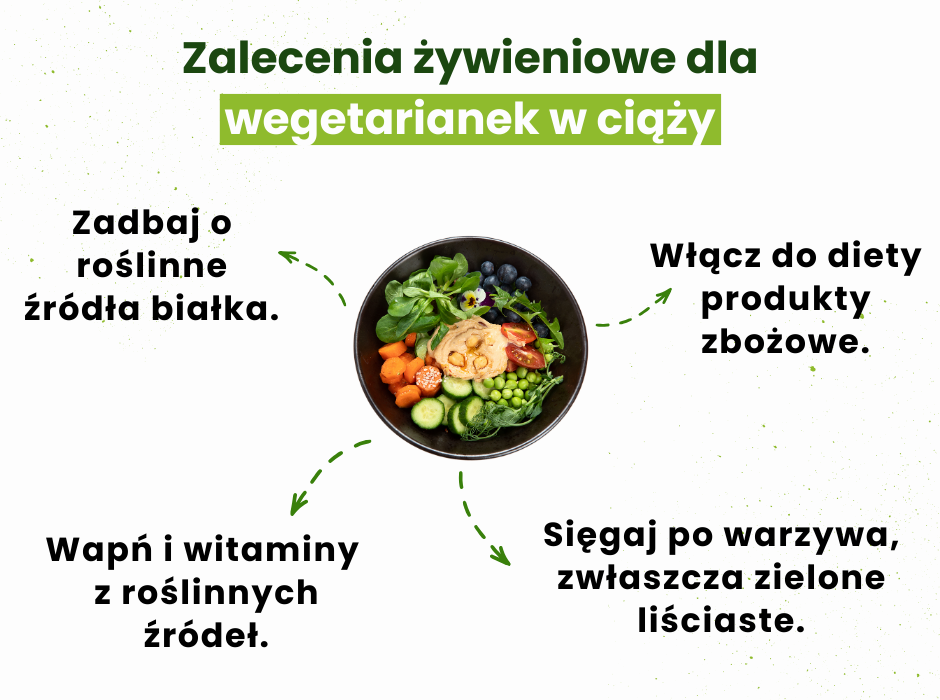 Zalecenia żywieniowe dla wegetarianek w ciąży - infografika