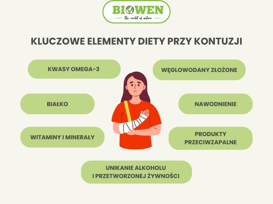 Kluczowe elementy diety przy kontuzji - infografika